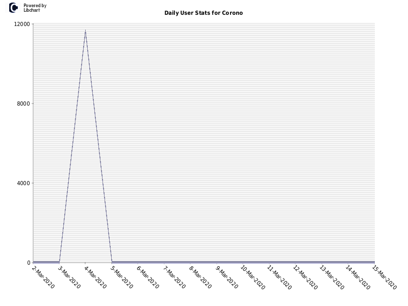 Daily User Stats for Corono